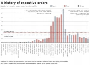 executive orders